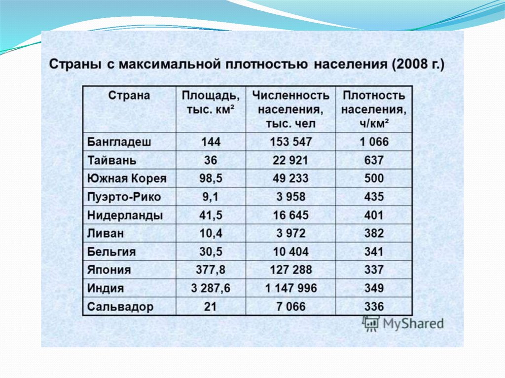Сравните со средней плотностью населения в россии. Страны с наибольшей плотностью населения. Плотность населения в мире таблица. Самая высокая плотность населения страны. Страны со средней плотностью населения.