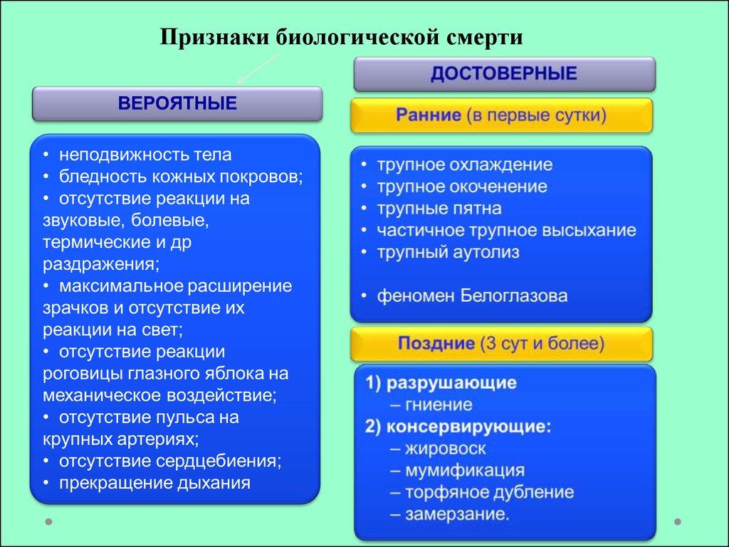 Раньше признак. Признаки биологической смерти. Признаки биологической смерти смерти. Сравнительная таблица клиническая и биологическая смерть. Признаки клинической и биологической смерти таблица.