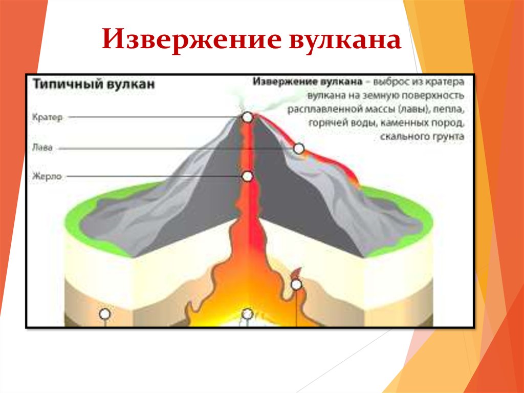 По трещинам магма с силой устремляется вверх достигая кратера рисунок