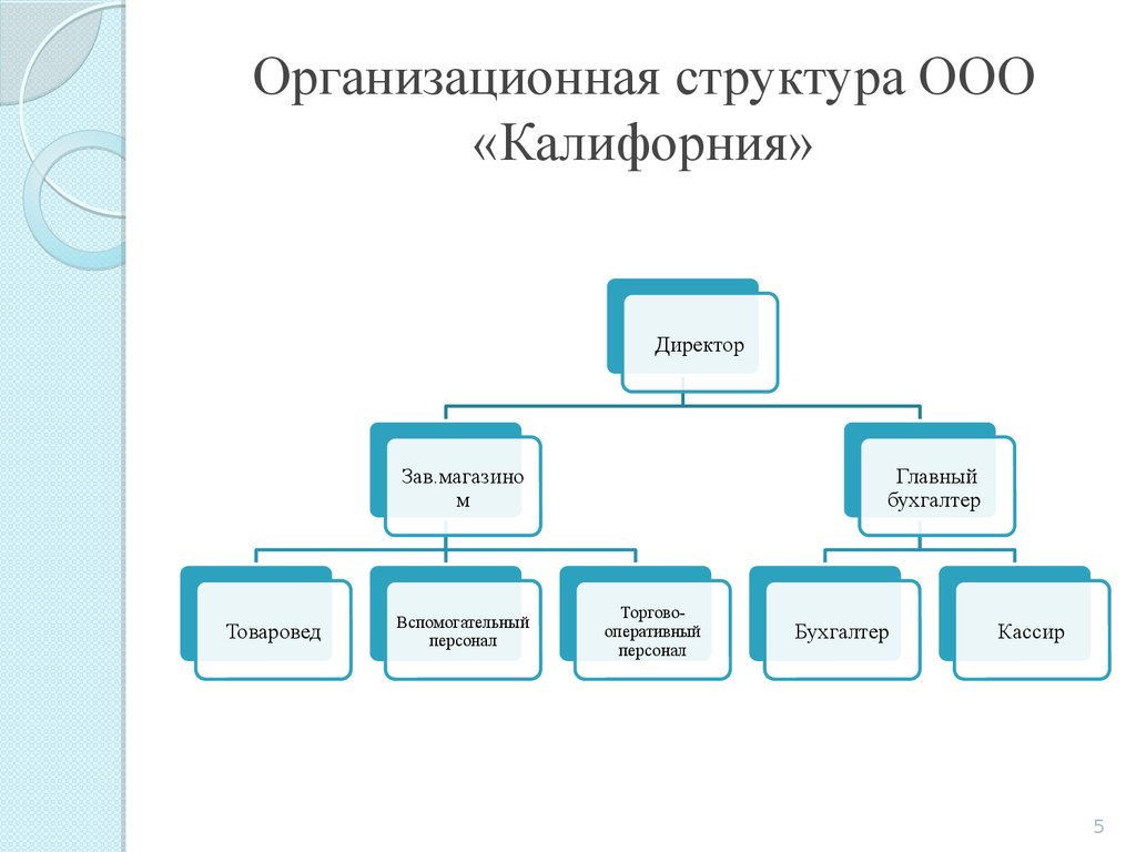 Разработка организационной структура организации