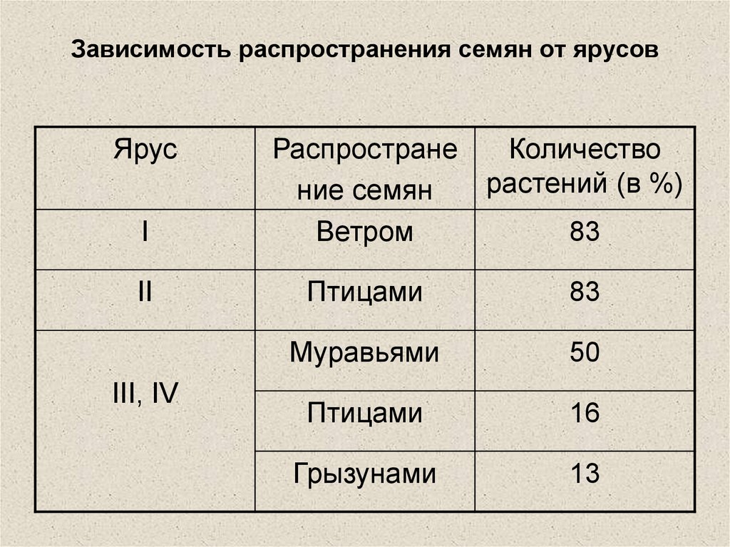 Распространение зависимости. Отношение к ветру первого яруса. 1 Ярус отношение к ветру. Отношение к ветру растений 2 яруса. Отношение к ветру первого яруса растений.