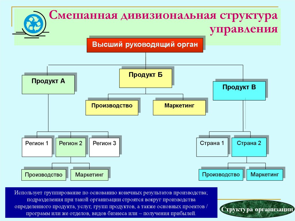 Высший руководящий орган. Смешанная структура управления менеджмент. Смешанная дивизионная структура управления. Смешанная дивизиональная структура управления. Комбинированная организационная структура.