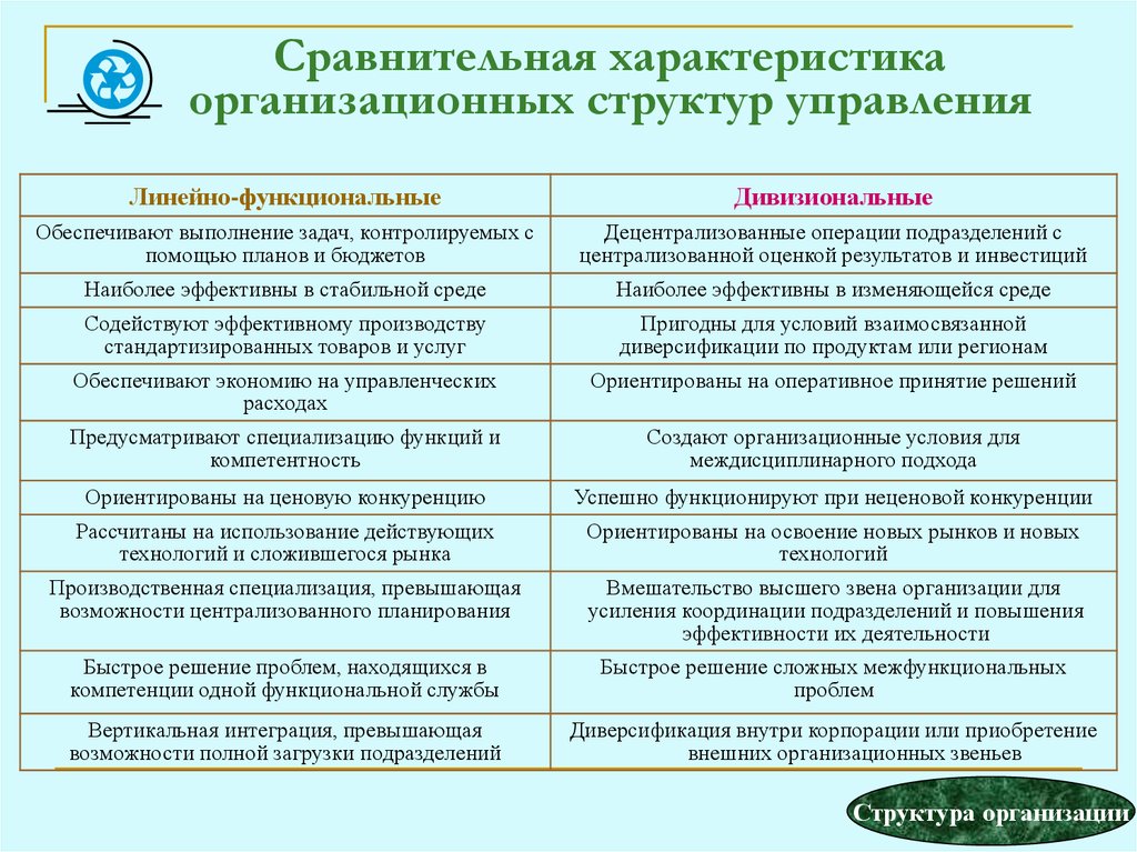 Организационная характеристика. Сравнительная характеристика организационных структур управления. Сравнительная таблица организационных структур управления. Характеристика организационных структур управления таблица. Таблица типы и виды структур управления.