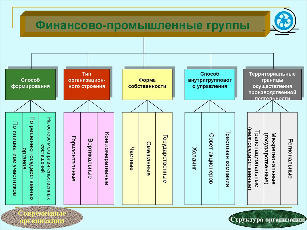 В производственную группу входят. Финансово-промышленные группы. Классификация финансово-промышленных групп. Финансово-промышленные группы структура. Финансовые группы примеры предприятий.