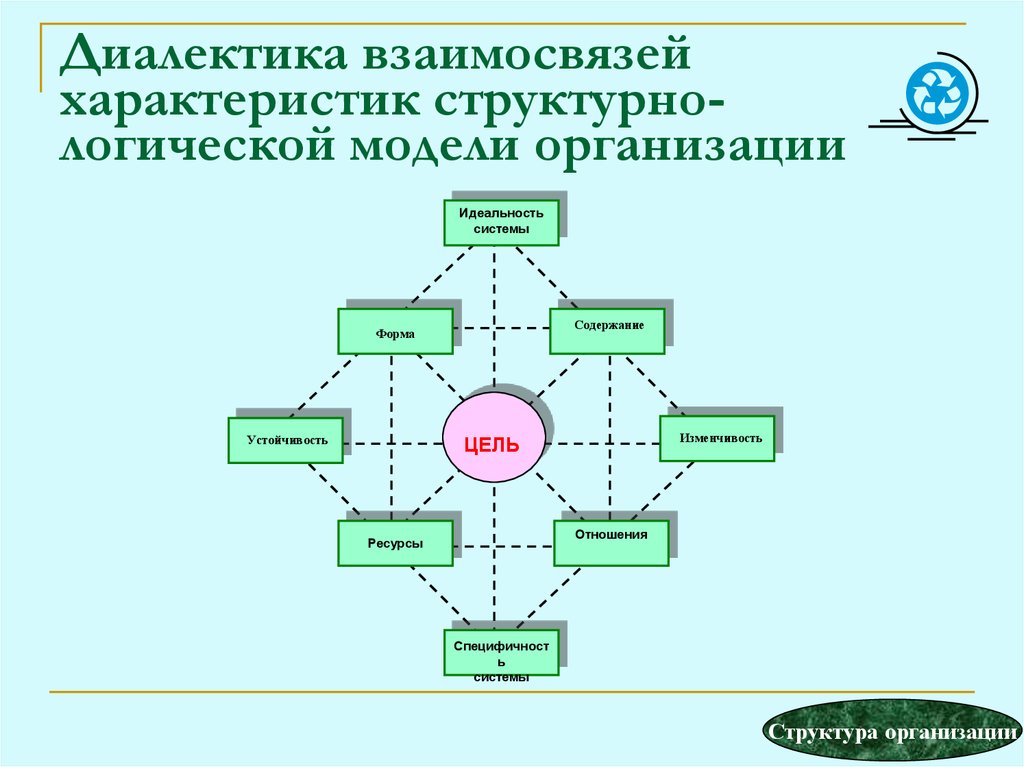 Параметры взаимосвязи. Структурно логические модели логика. Диалектика взаимоотношений. Взаимосвязь элементов структуры организации. Логическая взаимосвязь на схеме.