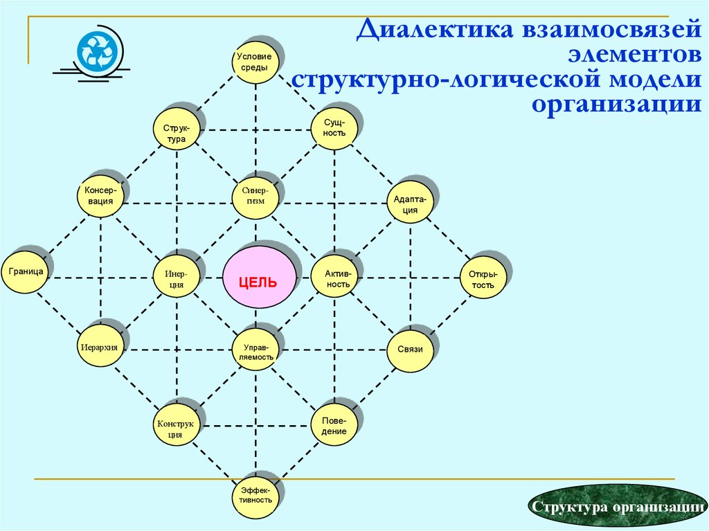 6 элементов организации. Взаимосвязь стихий. Взаимосвязь структурных элементов организации. Структурно-элементную модель. Логическая взаимосвязь на схеме.