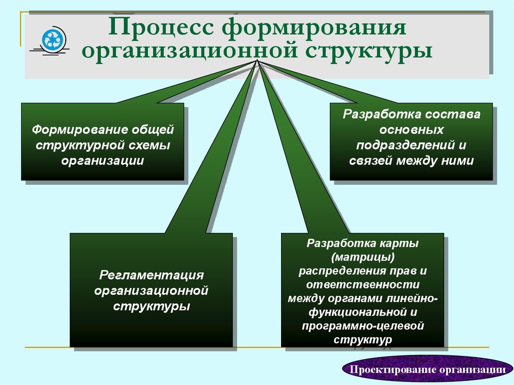 Формирующее подразделение. Процесс формирования организационной структуры. Формирование организационной структуры компании. Формирование организационной структуры управления. Структура организации формируется в процессе.