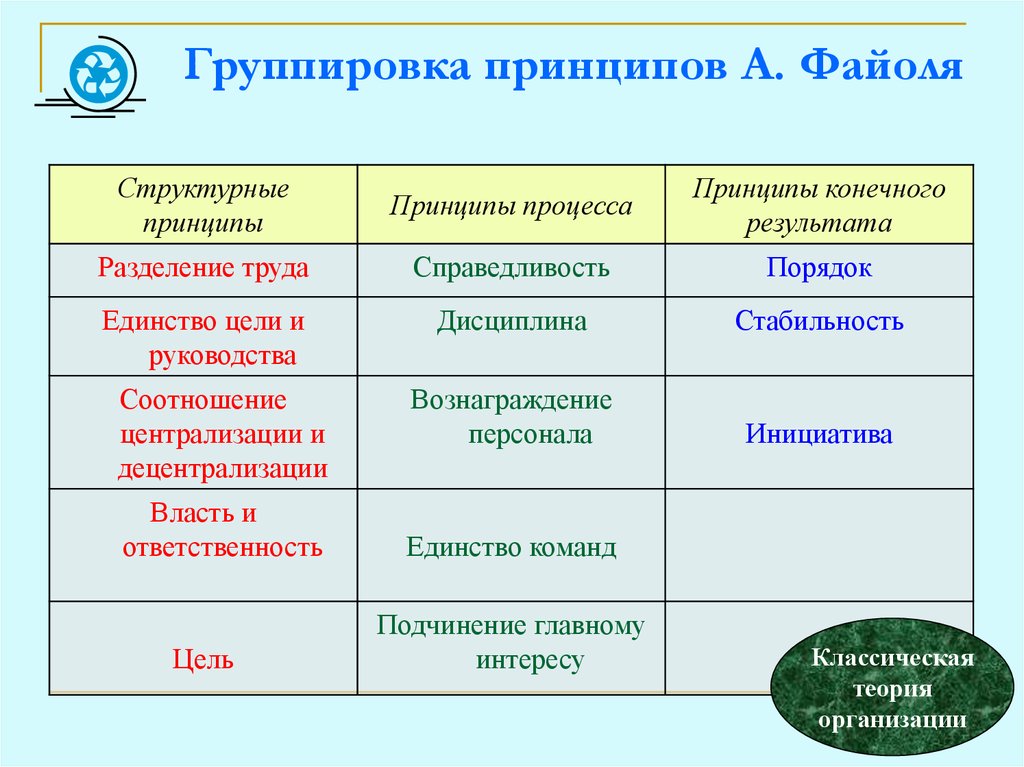 Процесса и его конечный результат. Группировка принципов Файоля. Структурные принципы Файоля. Принципы конечного результата Файоля. Принципы организации Файоля.