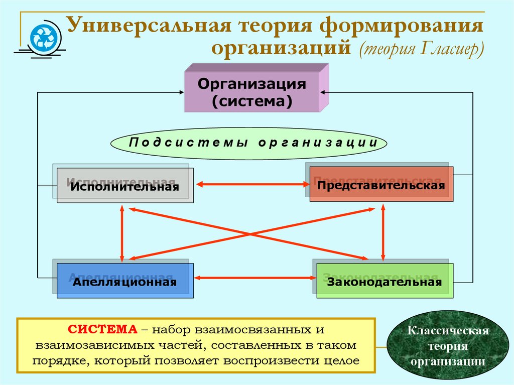 Теория предприятия. Теория гласиер. Универсальная теория формирования организаций Гласиера. Теория организации гласиер. Теория гласиер кратко.