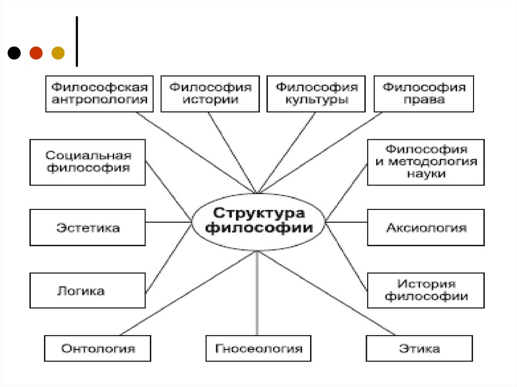 Структура методы и функции философии