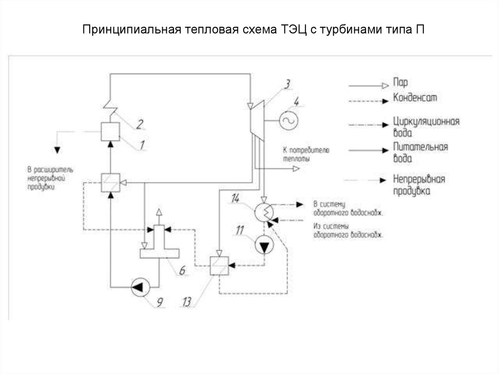 Принципиальная схема теплофикационной турбины