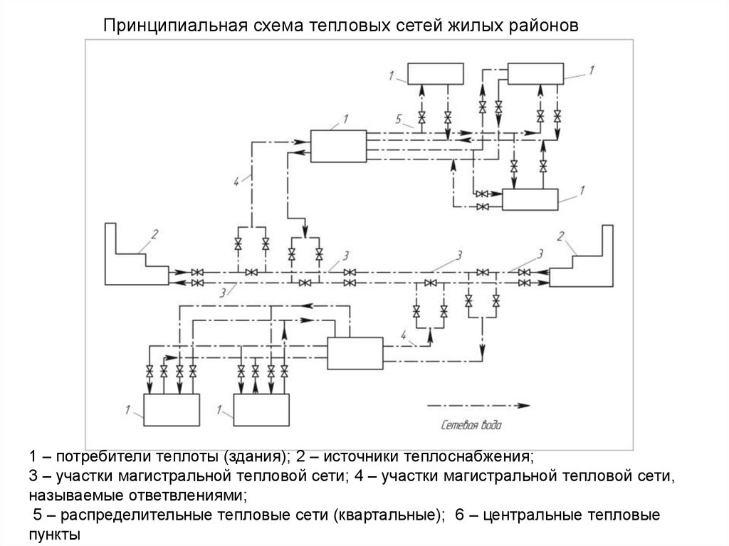 Потребитель тепловая сеть. Схема магистральных теплосетей. Принципиальная схема тепловых сетей. Принципиальная схема теплоснабжения здания. Схема квартальной тепловой сети.