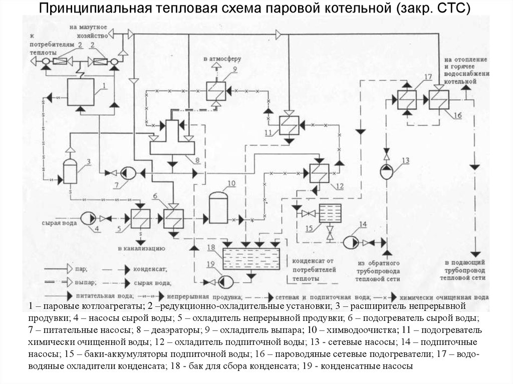 Определение отопительной котельной. Тепловая схема водогрейного котла. Принципиальная схема паровой котельной. Принципиальная тепловая схема котельной с паровыми котлами. Принципиальная тепловая схема паровой котельной.