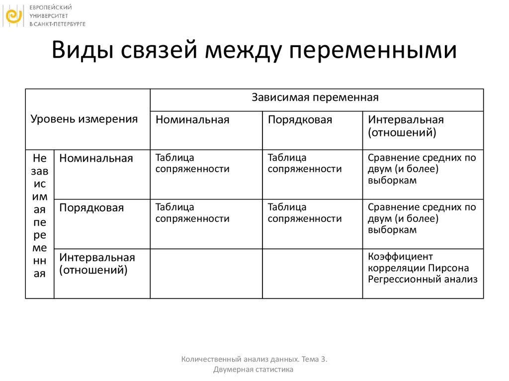 Отношение между переменными