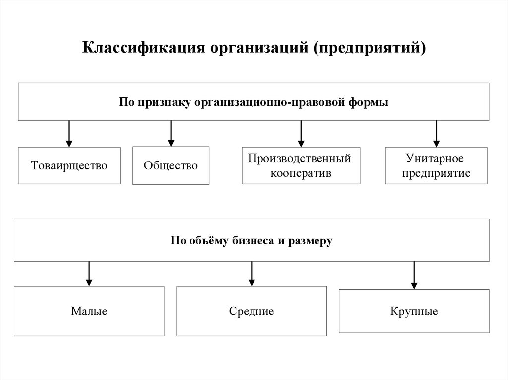 Предприятия виды ответ. Классификация предприятий в экономике. Классификация фирм и предприятий. Классификация организационные формы кратко. Схема классификация видов организации.