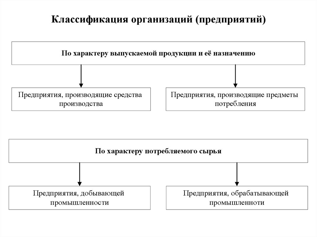 Классификация организаций