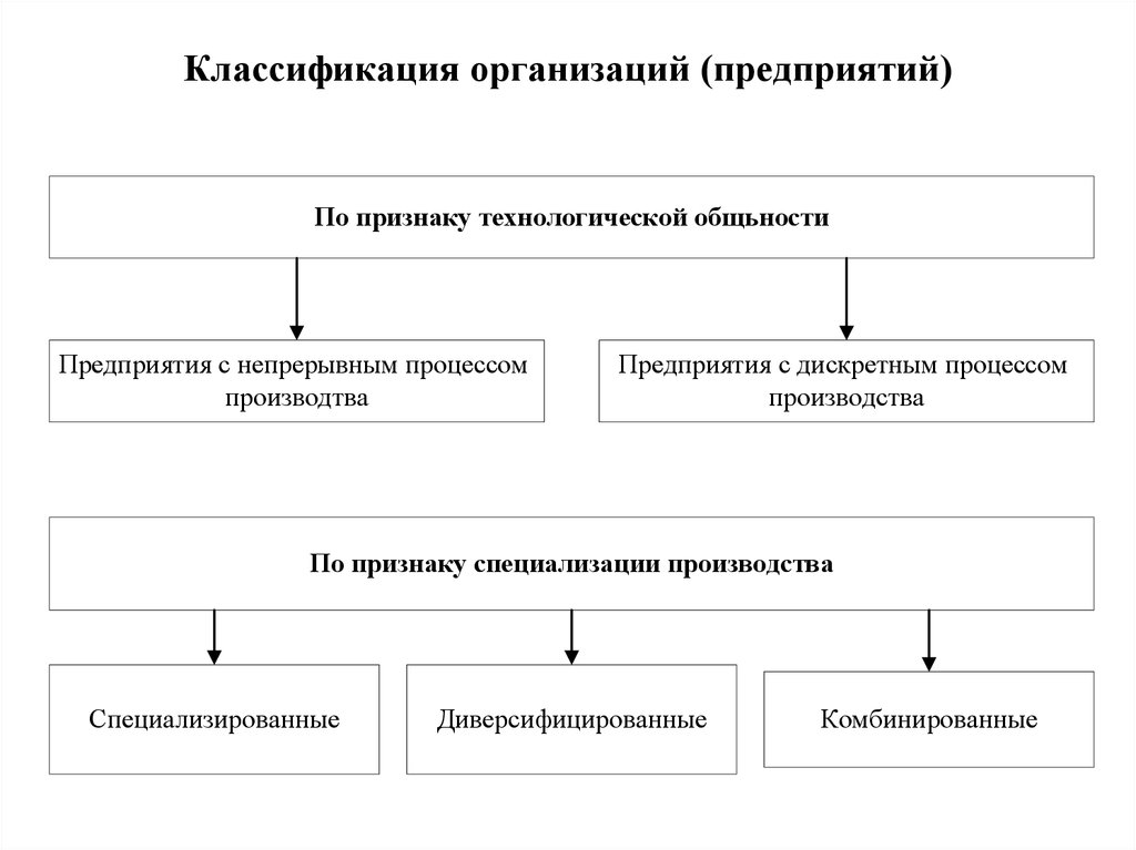 Дайте классификацию организациям