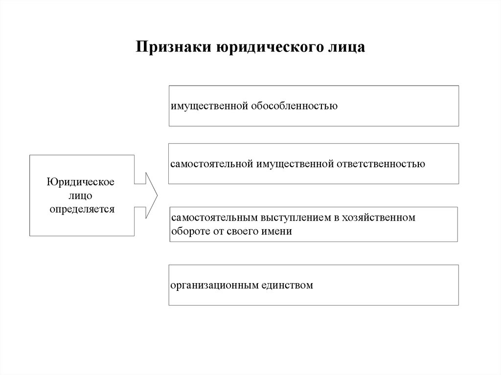 Признаки лица в гражданском праве. Признаки юр лица в гражданском праве. К основным признакам юридического лица относятся:. Признаки юридического лица схема. Перечислите признаки юридического лица.