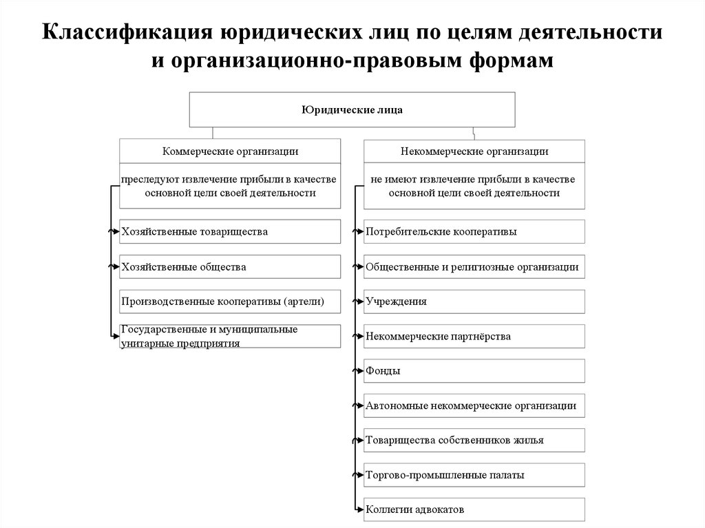 Виды юридических лиц