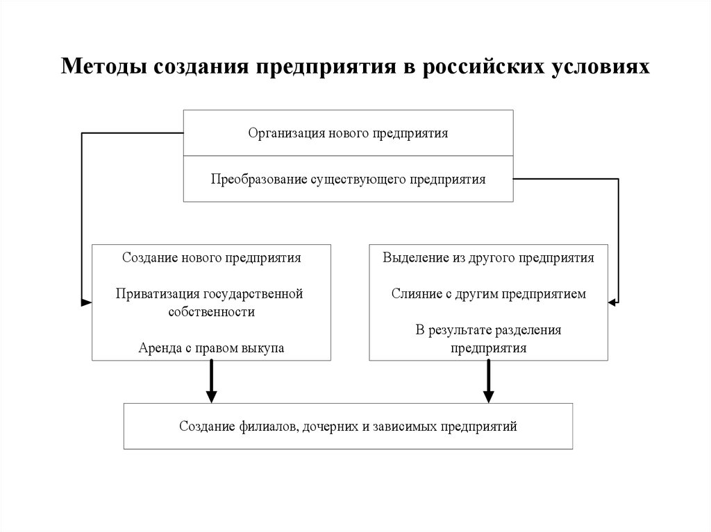 Способы формирования. Методы создания организации. Способы создания предприятия. Основные методы создания предприятия. Схема создания предприятия.