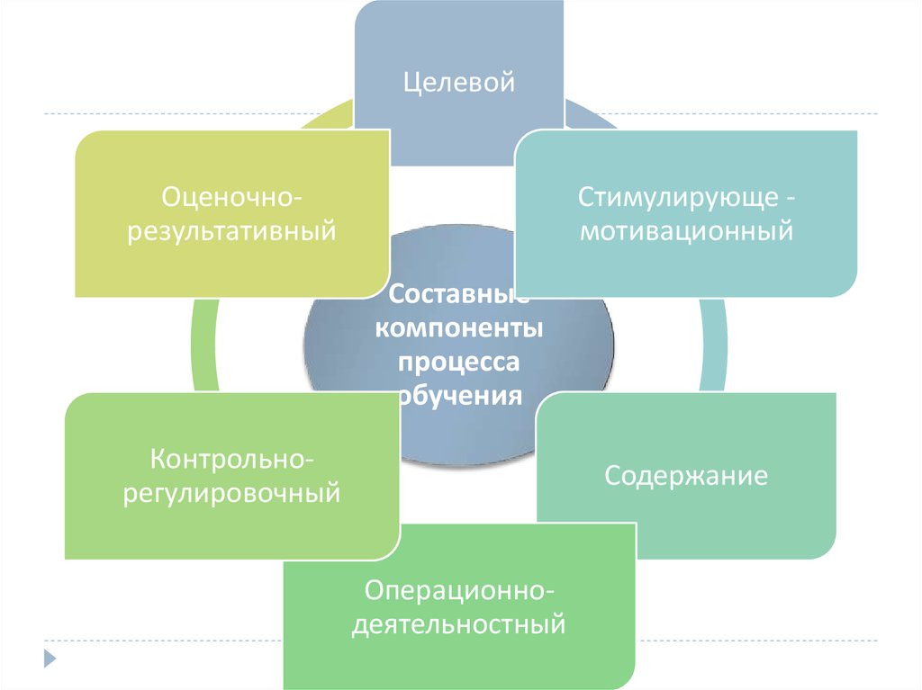 Компоненты процесса обучения преподавание. Оценочно-результативный компонент процесса обучения. Стимулирующе-мотивационный компонент процесса обучения. Целевой компонент процесса обучения. Стимулирующе-мотивационный компонент педагогического процесса.