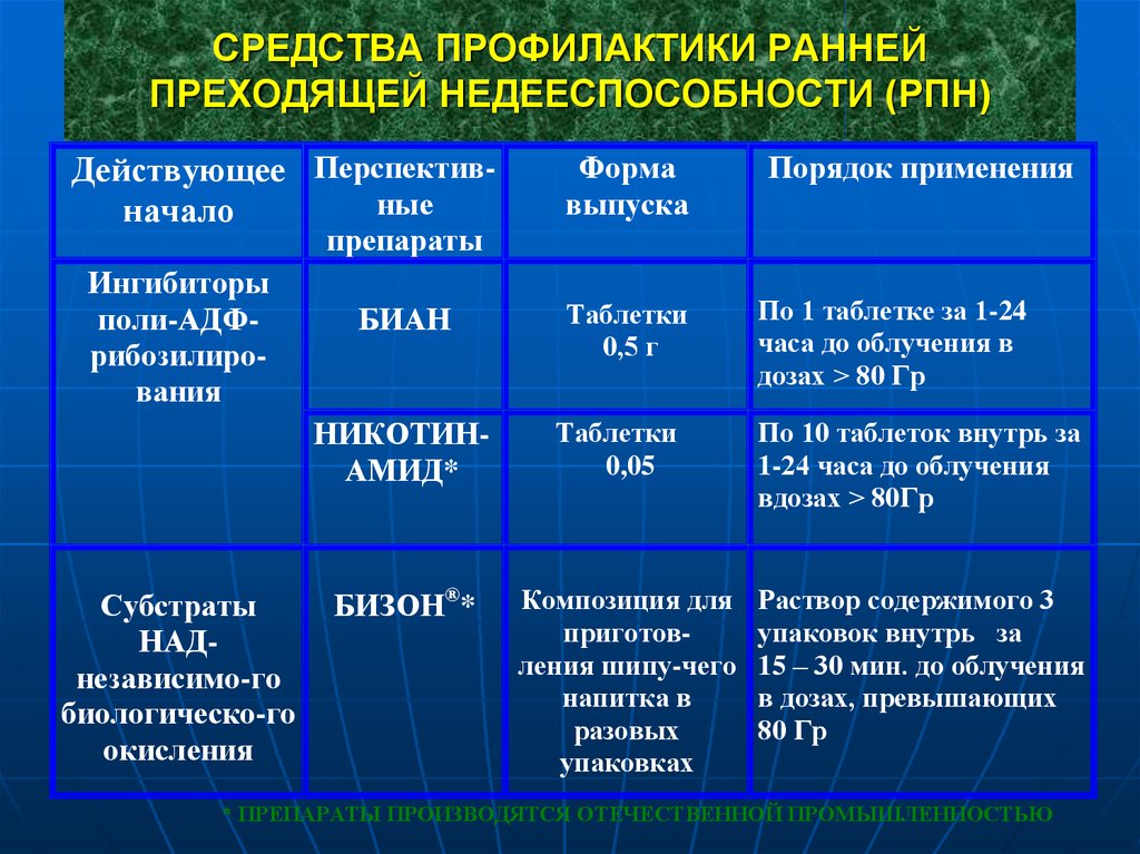 Средства профилактики. Медицинские средства противорадиационной защиты. Препараты для профилактики. Профилактические противорадиационные препараты.. Медицинские средства и мероприятия противорадиационной защиты..