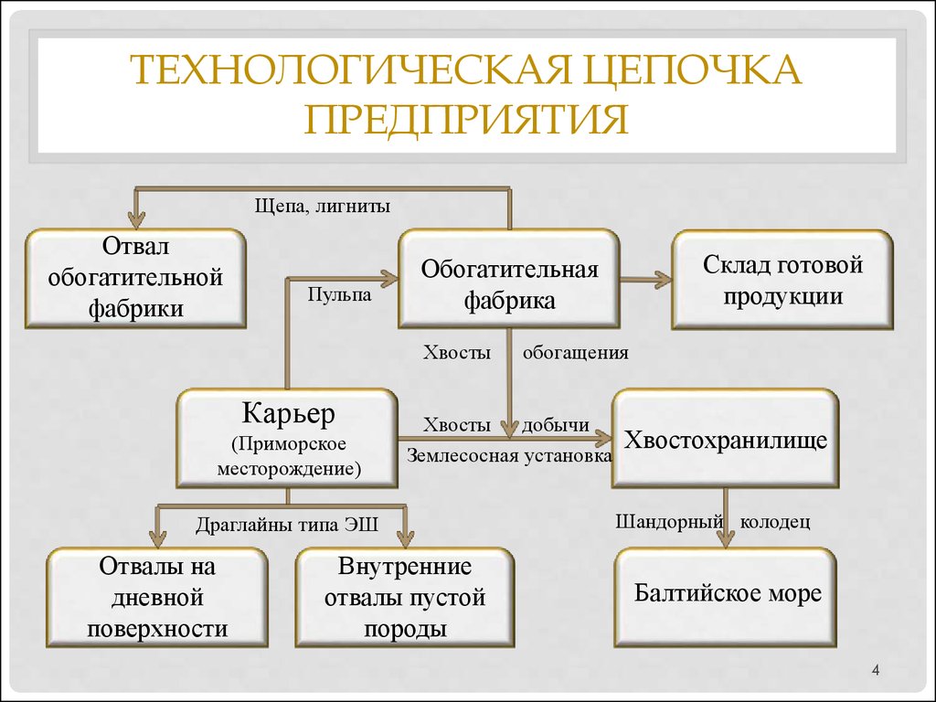 Предложите технологическую цепочку