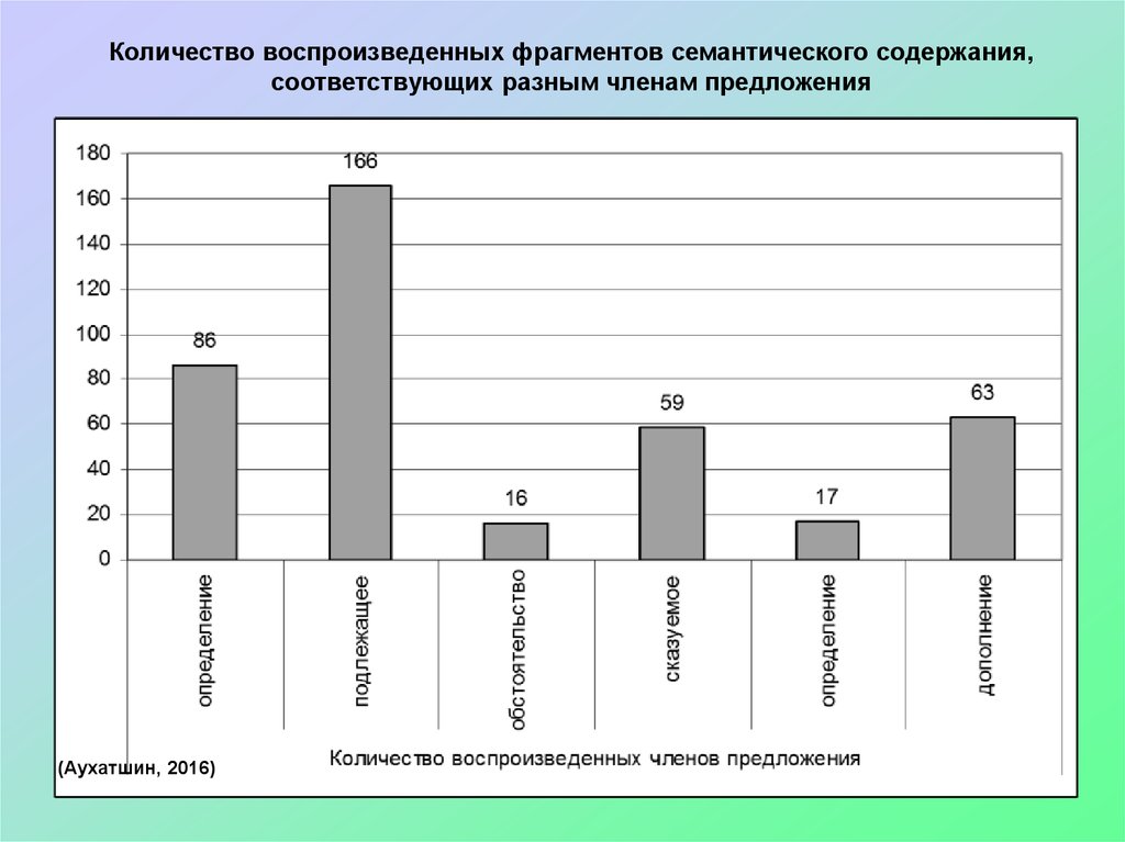 Соответствующее содержание. Число воспроизведи.