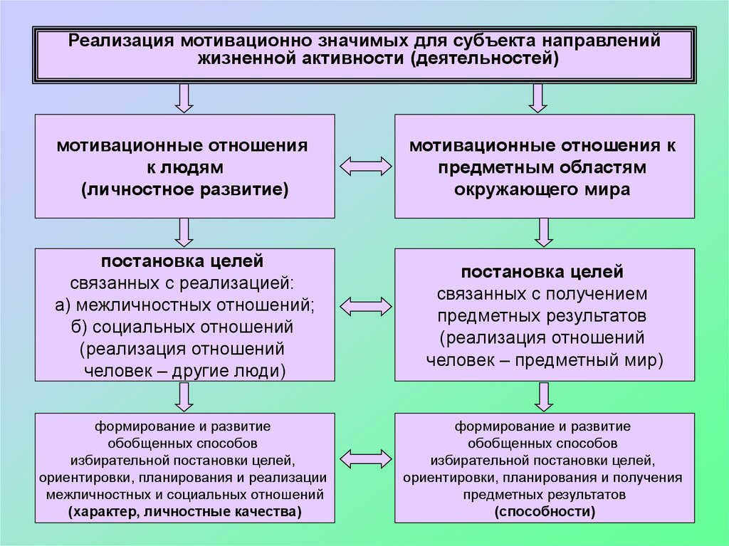 Реализация отношений личности. Отношение реализации. Области реализации человека. Ориентировка планирование реализация контроль. Реализационная деятельность это.