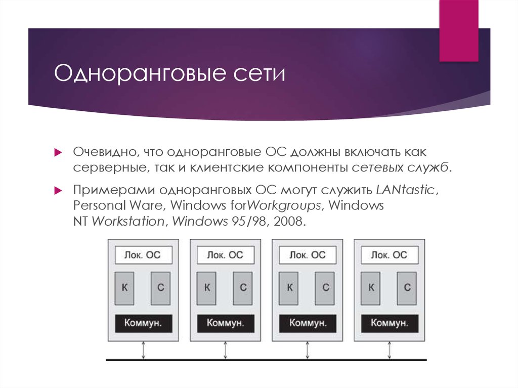 Ос должна. Компоненты одноранговой локальной сети. Одноранговые сети пример. Одноранговые сетевые ОС. Одноранговые и серверные ОС.