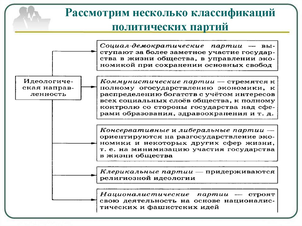 Классификация политической. Политическая идеология политической партии таблица. Классификация политических партий и движений. Политическая партия классификация по идеологии. Классификация политических партий кратко.