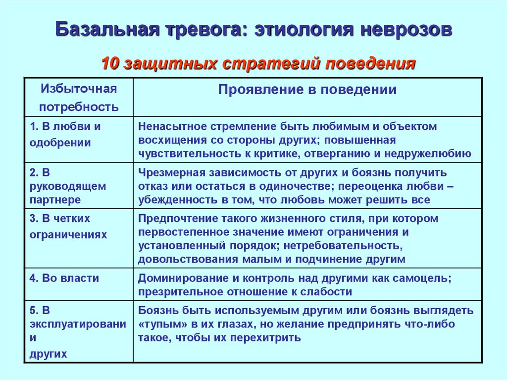 Невротические потребности по хорни. Базальная тревога. Базальная тревожность. Базальная тревожность Хорни. Базальная тревога в психологии.