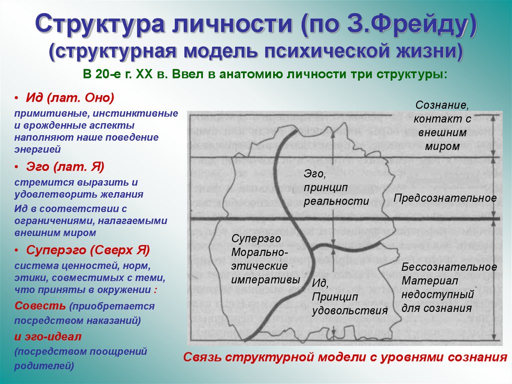 Модель личности з фрейд. Структурная модель психики Фрейда. Структурная модель личности Фрейда. Теория Фрейда 3 структуры личности. Структура личности в психоанализе.