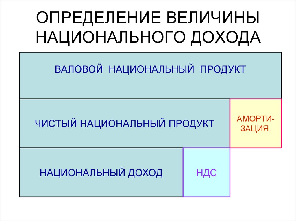 Национально определяемые. Величина национального дохода. Определить величину национального дохода. Определение величины национального дохода. Определите величину чистого национального продукта..