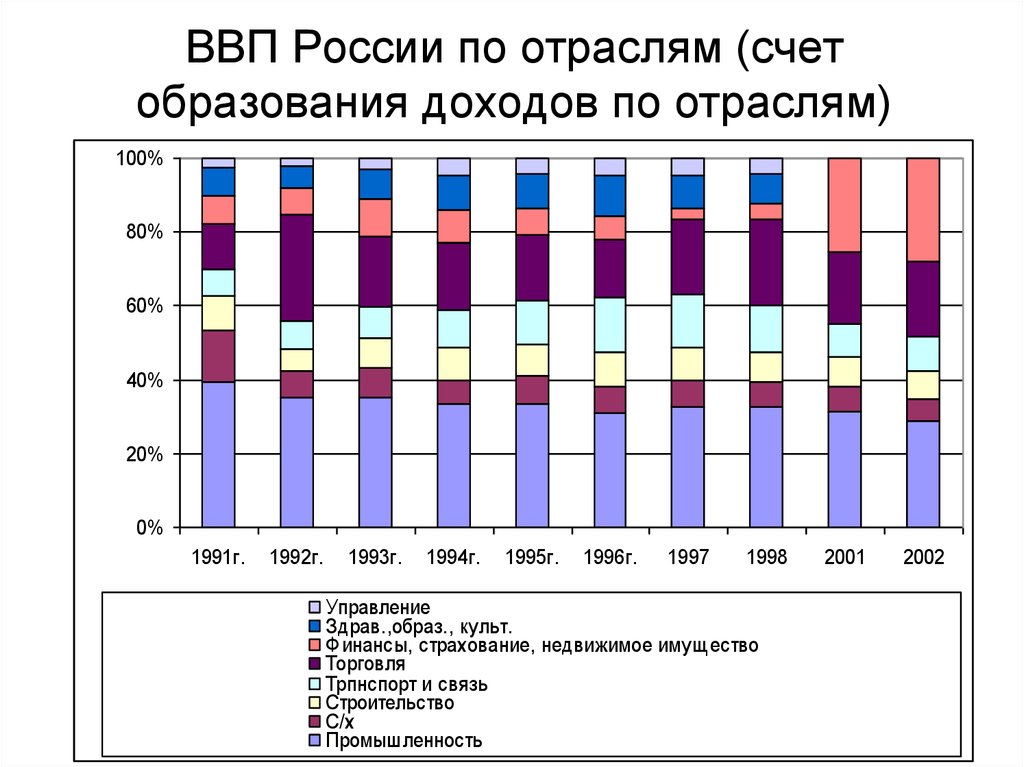 Внутренний продукт россии. Структура ВВП России 2020 по отраслям. Структура ВВП России по отраслям 2022. ВВП России структура по секторам. ВВП России по доходам 2021.