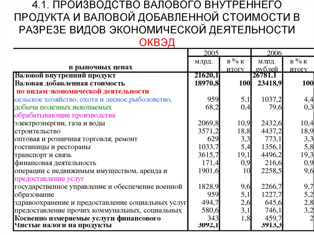 Валовой добавленной стоимости