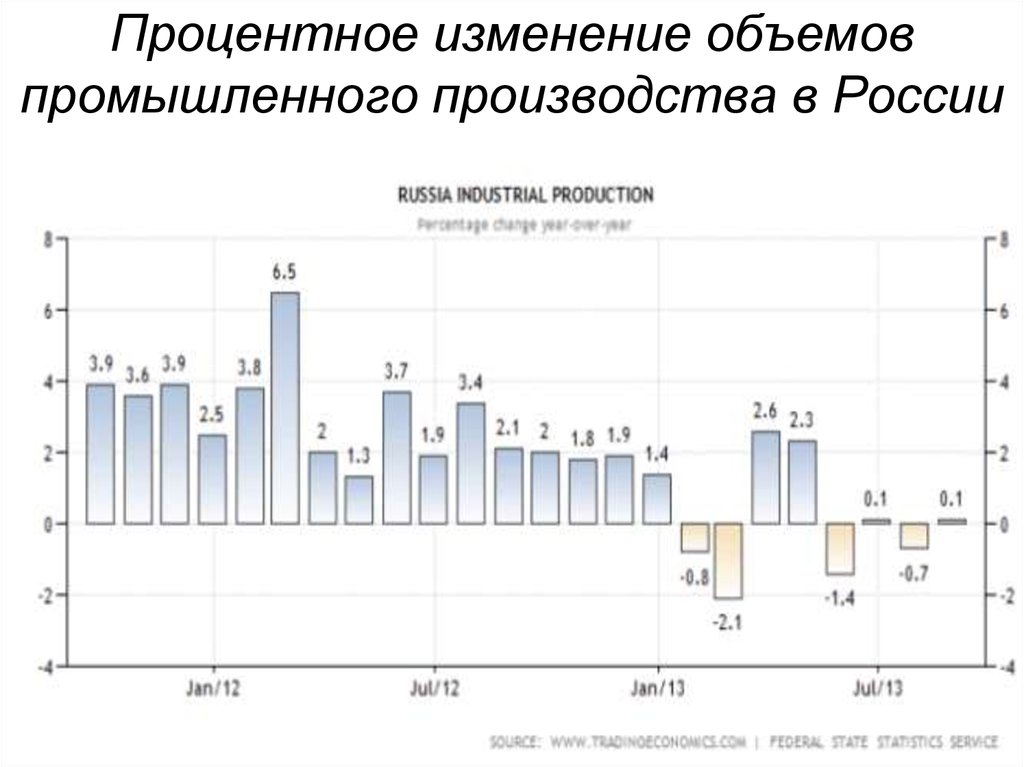 Промышленный объем. Объем промышленного производства. Объем промышленного производства в России. Объем промышленного производства в России по годам. Объем промышленного производства в России график.