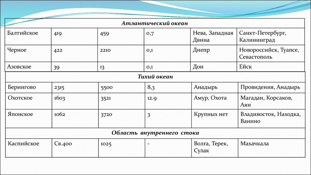 Моря таблица 8 класс география. Таблицу «Общие сведения о морях России».