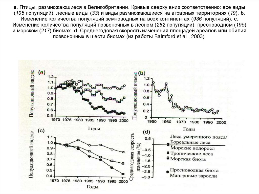 a. Птицы, размножающиеся в Великобритании. Кривые сверху вниз соответственно: все виды (105 популяций), лесные виды (33) и виды размножающиеся н