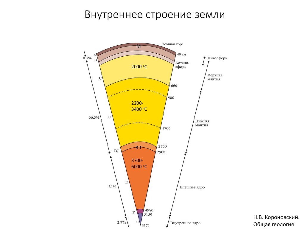 Схема строения ядра земли