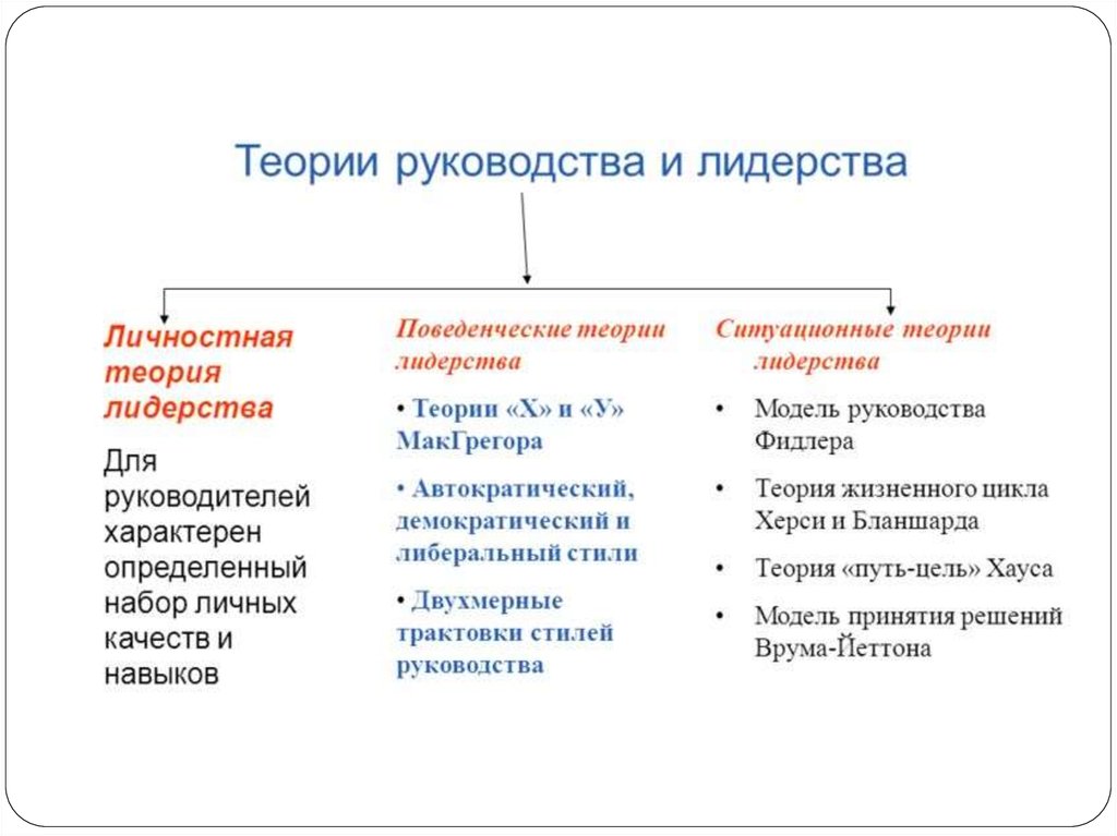 Лидер теории. Теории лидерства. Поведенческие теории лидерства. Теории лидерства и руководства. Теории личностных качеств лидеров.