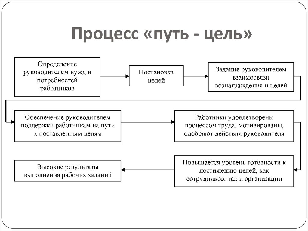 Определение целей процессов. Модель путь цель Хауза и Митчелла. Теория пути и цели хауса. Модель путь цель. Что такое модель руководства путь-цель.