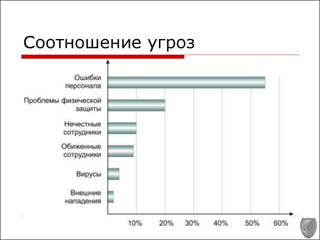 Соотношение угрозы и опасности