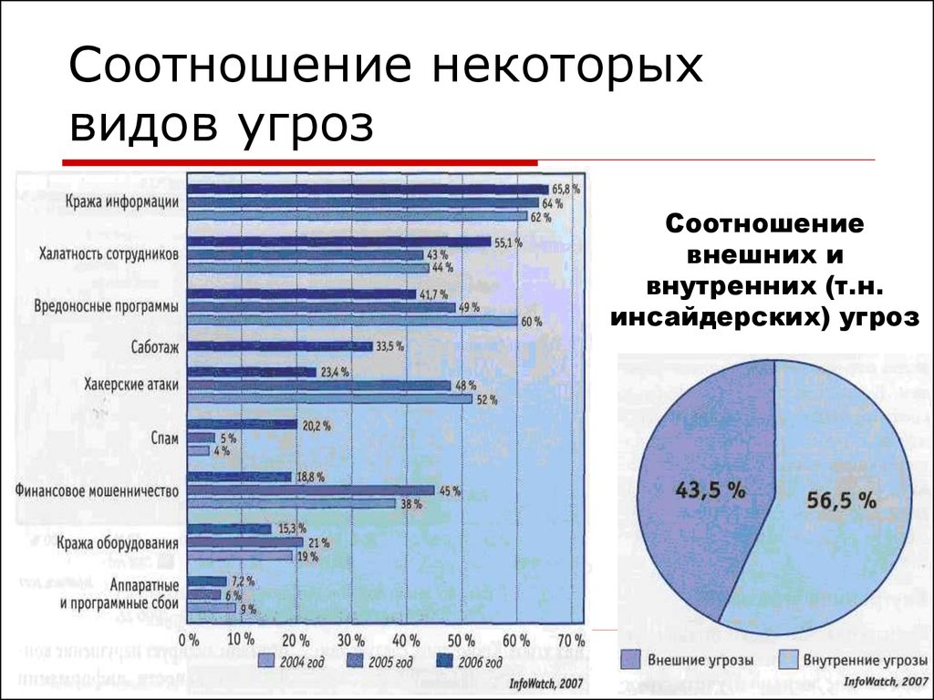 Защита информации диаграмма