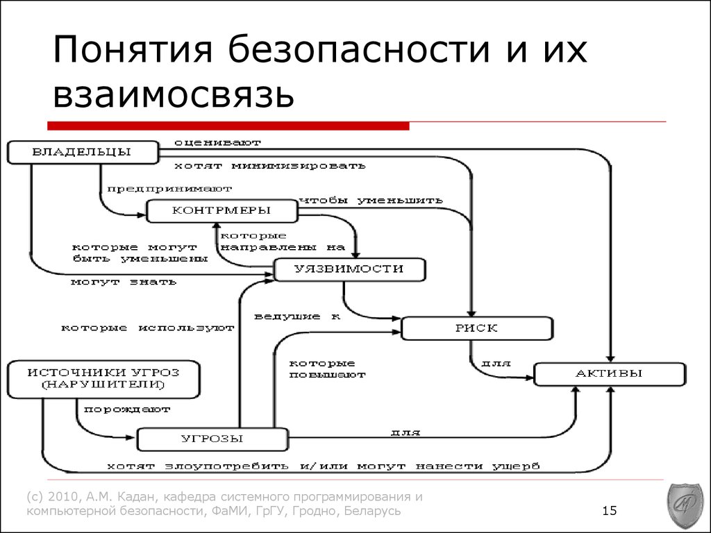 Взаимосвязь основных