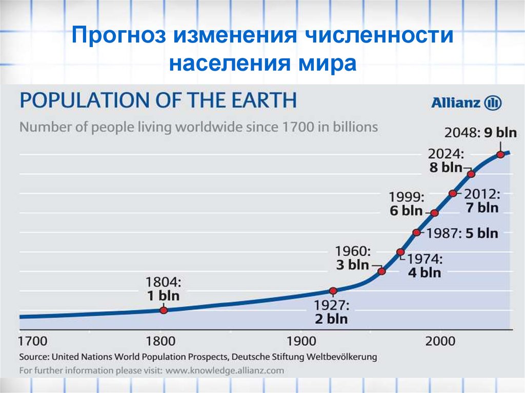 Прогноз изменения численности населения мира