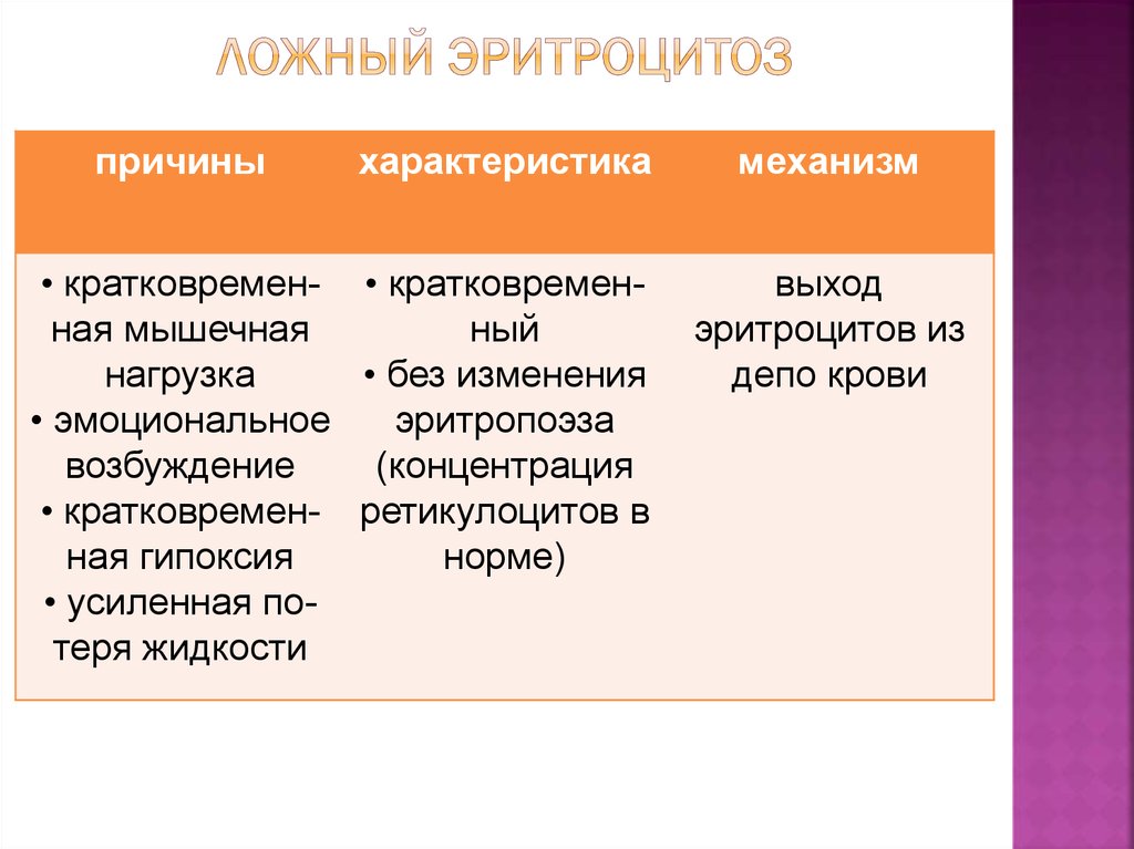 Эритроцитоз это. Ложный эритроцитоз. Ложный эритроцитоз причины. Лодеый эритроцитощ причины. Истинный и ложный эритроцитоз.