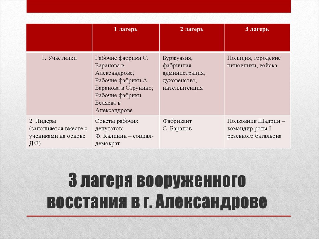 3 лагеря вооруженного восстания в г. Александрове