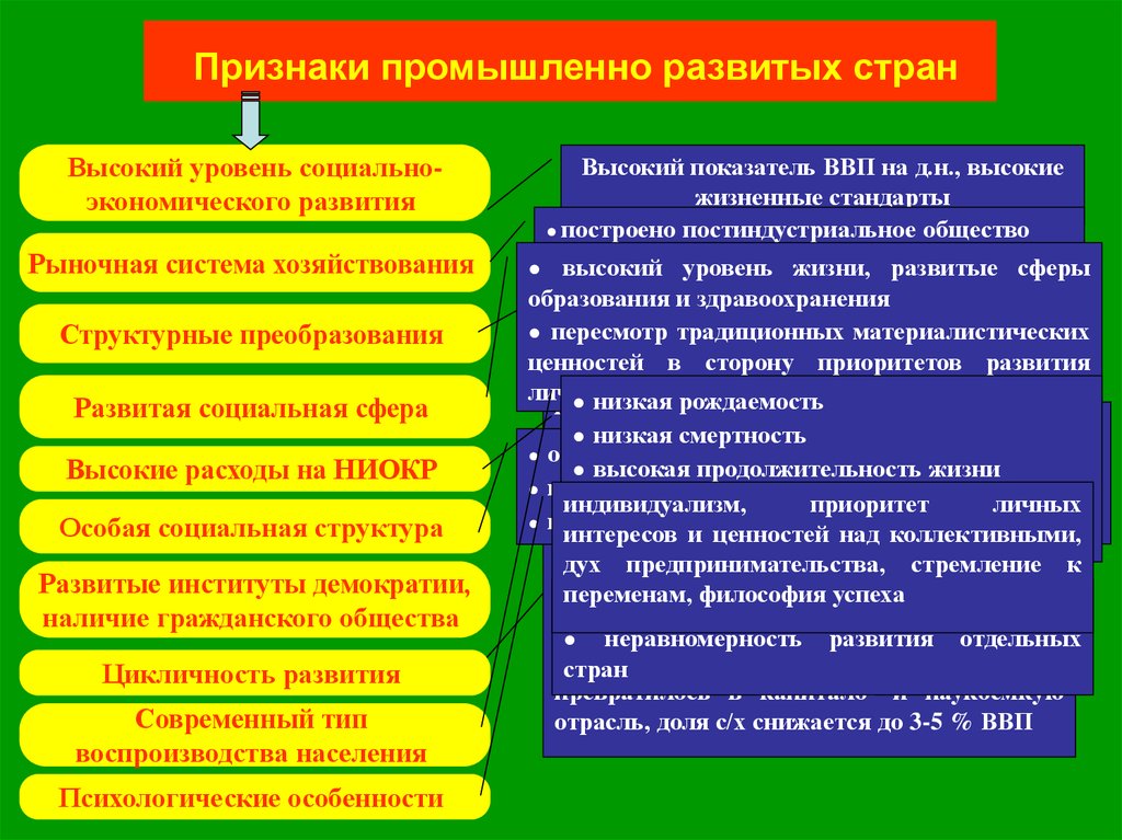 Особенности экономики развитых стран индивидуальный проект