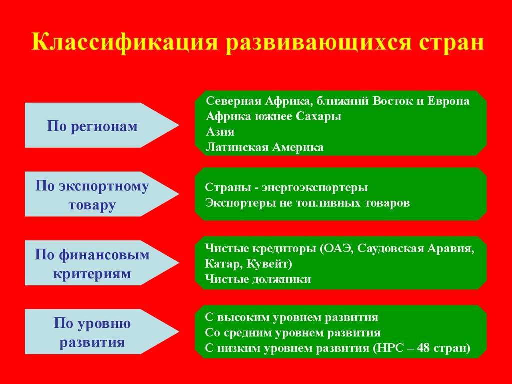 Презентация группы стран в мировой экономике